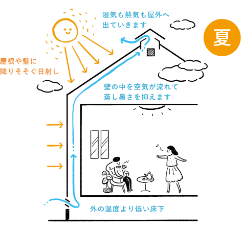 壁の中の通気性の図解