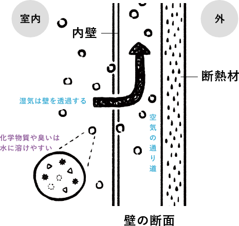 湿気を通す壁の図解