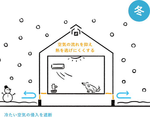 気密性と断熱性の図解
