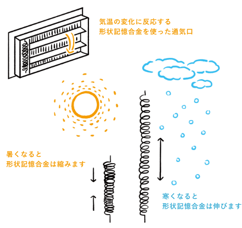 気温で変化する形状記憶合金の図解